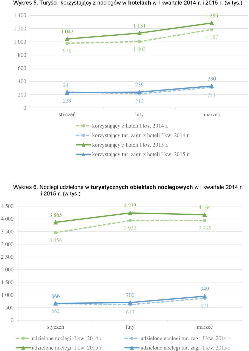 korzystający tur. zagr. z hoteli I kw. 215 r. Wykres 6. Noclegi udzielone w turystycznych obiektach noclegowych w I kwartale 214 r. i 215 r. (w tys.