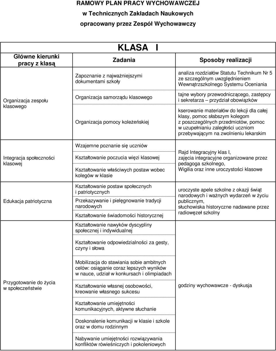 patriotycznych Przekazywanie i pielęgnowanie tradycji narodowych Kształtowanie odpowiedzialności za gesty, czyny i słowa Rajd Integracyjny klas I, zajęcia integracyjne organizowane przez pedagoga