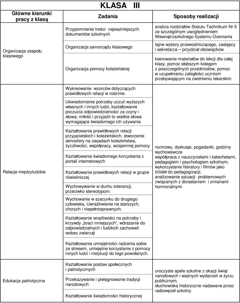 Kształtowanie prawidłowych relacji przyjacielskich i koleżeńskich, stworzenie atmosfery na zasadach koleżeństwa, życzliwości, współpracy, wzajemnej pomocy Kształtowanie świadomego korzystania z