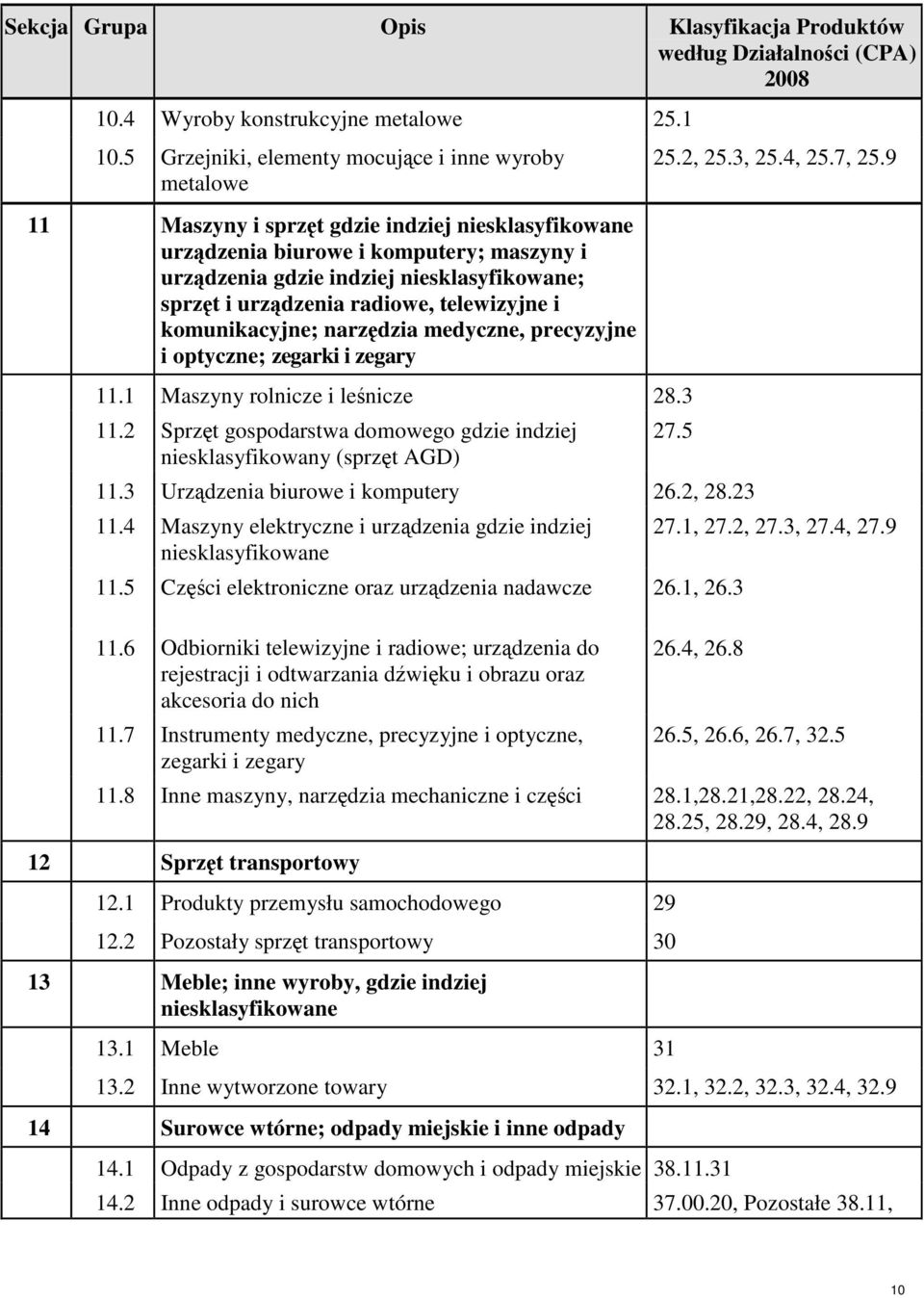 i urządzenia radiowe, telewizyjne i komunikacyjne; narzędzia medyczne, precyzyjne i optyczne; zegarki i zegary 11.1 Maszyny rolnicze i leśnicze 28.3 11.