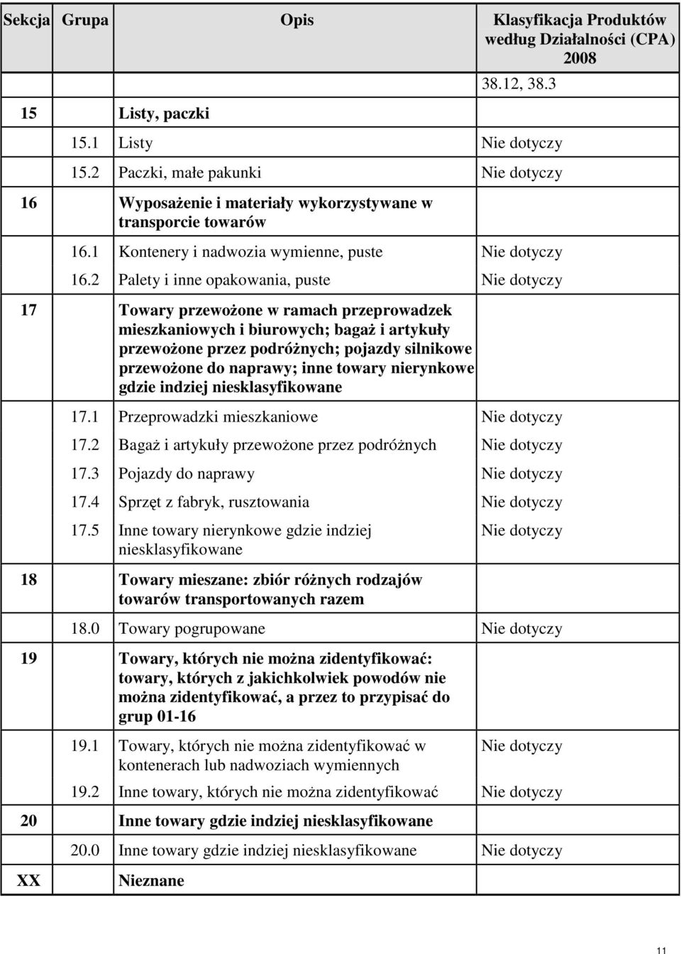 2 Palety i inne opakowania, puste Nie dotyczy 17 Towary przewożone w ramach przeprowadzek mieszkaniowych i biurowych; bagaż i artykuły przewożone przez podróżnych; pojazdy silnikowe przewożone do