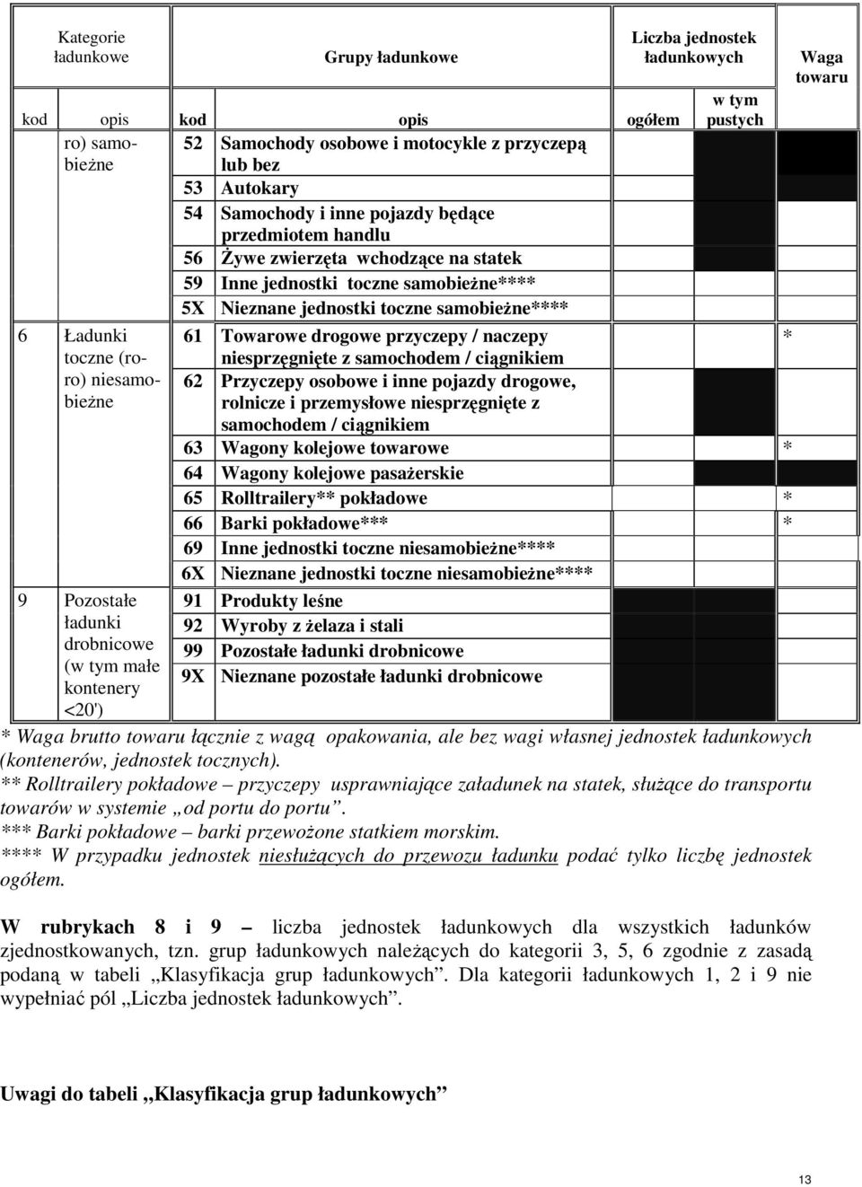 kontenery <20') Liczba jednostek ładunkowych w tym pustych 61 Towarowe drogowe przyczepy / naczepy * niesprzęgnięte z samochodem / ciągnikiem 62 Przyczepy osobowe i inne pojazdy drogowe, rolnicze i