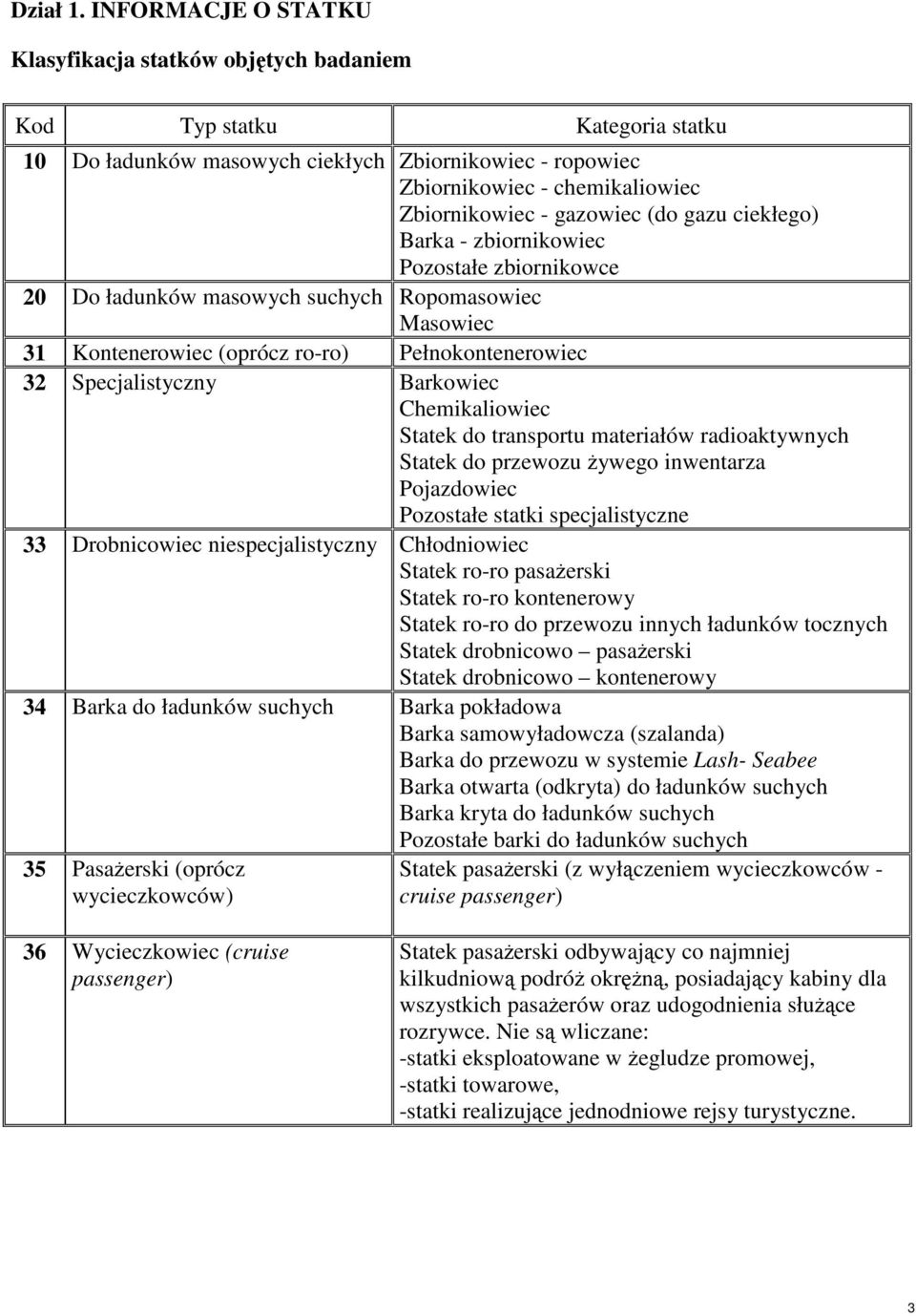 gazowiec (do gazu ciekłego) Barka - zbiornikowiec Pozostałe zbiornikowce 20 Do ładunków masowych suchych Ropomasowiec Masowiec 31 Kontenerowiec (oprócz ro-ro) Pełnokontenerowiec 32 Specjalistyczny