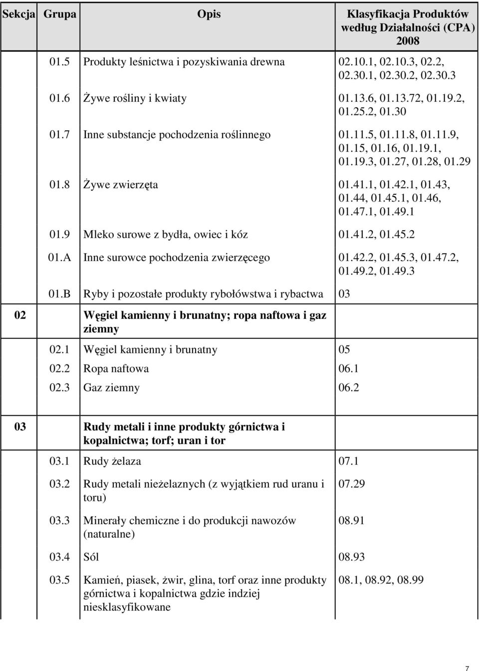 1, 01.43, 01.44, 01.45.1, 01.46, 01.47.1, 01.49.1 01.9 Mleko surowe z bydła, owiec i kóz 01.41.2, 01.45.2 01.A Inne surowce pochodzenia zwierzęcego 01.42.2, 01.45.3, 01.47.2, 01.49.2, 01.49.3 01.