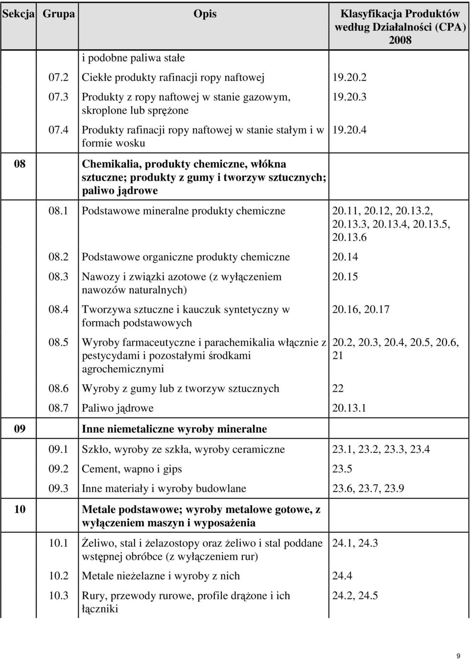 4 Produkty rafinacji ropy naftowej w stanie stałym i w formie wosku 08 Chemikalia, produkty chemiczne, włókna sztuczne; produkty z gumy i tworzyw sztucznych; paliwo jądrowe 19.20.3 19.20.4 08.