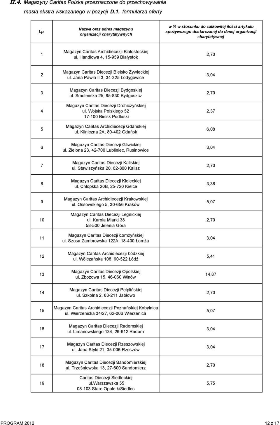 Białostockiej ul. Handlowa 4, 15-959 Białystok 2,70 2 Magazyn Caritas Diecezji Bielsko Żywieckiej ul. Jana Pawła II 3, 34-325 Łodygowice 3,04 3 4 5 Magazyn Caritas Diecezji Bydgoskiej ul.