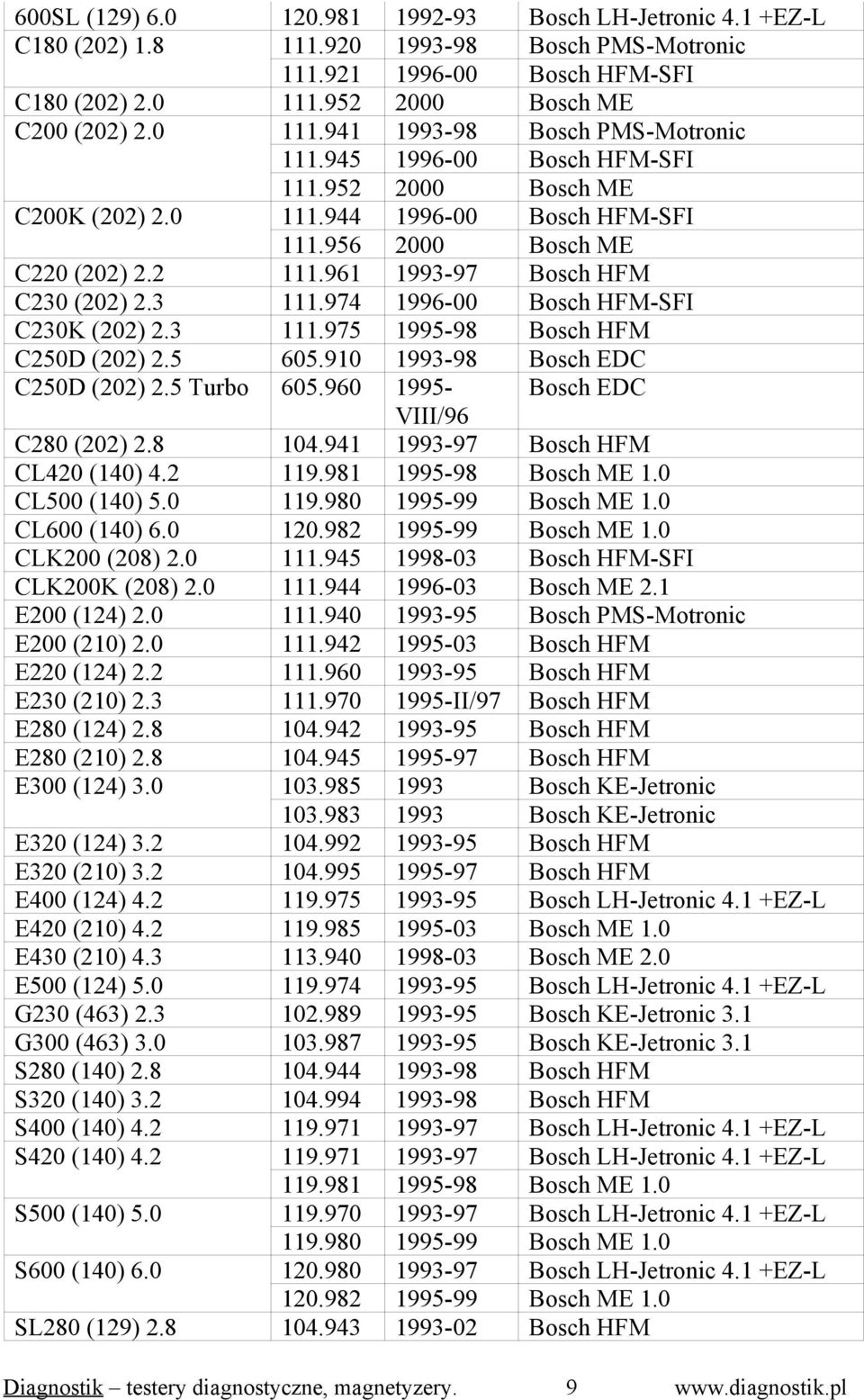 974 1996-00 Bosch HFM-SFI C230K (202) 2.3 111.975 1995-98 Bosch HFM C250D (202) 2.5 605.910 1993-98 Bosch EDC C250D (202) 2.5 Turbo 605.960 1995- Bosch EDC VIII/96 C280 (202) 2.8 104.