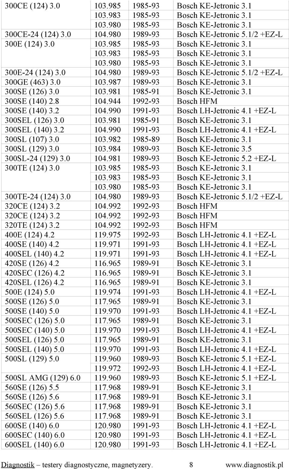 1/2 +EZ-L 300GE (463) 3.0 103.987 1989-93 Bosch KE-Jetronic 3.1 300SE (126) 3.0 103.981 1985-91 Bosch KE-Jetronic 3.1 300SE (140) 2.8 104.944 1992-93 Bosch HFM 300SE (140) 3.2 104.