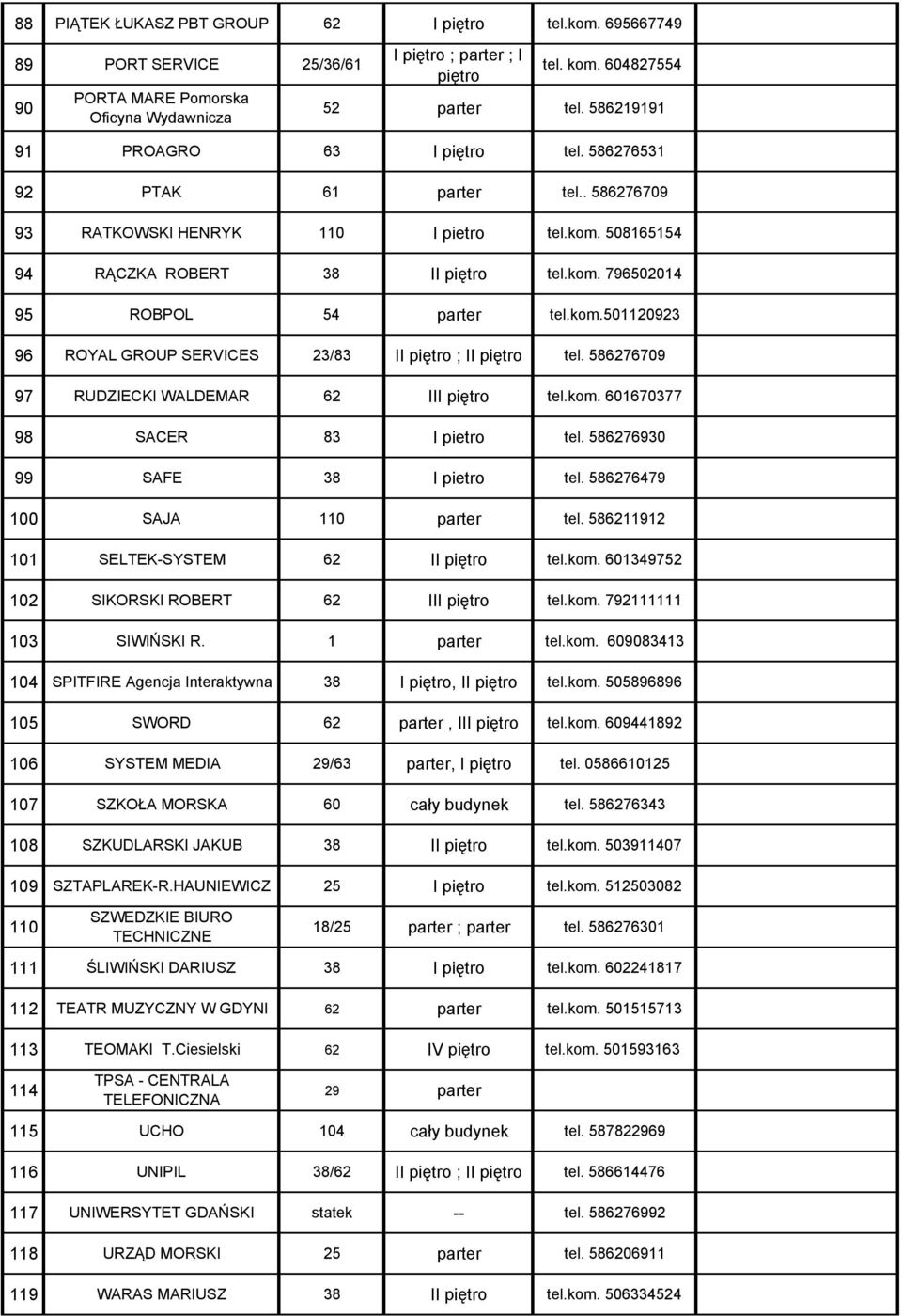 kom.501120923 96 ROYAL GROUP SERVICES 23/83 II piętro ; II piętro tel. 586276709 97 RUDZIECKI WALDEMAR 62 III piętro tel.kom. 601670377 98 SACER 83 I pietro tel. 586276930 99 SAFE 38 I pietro tel.