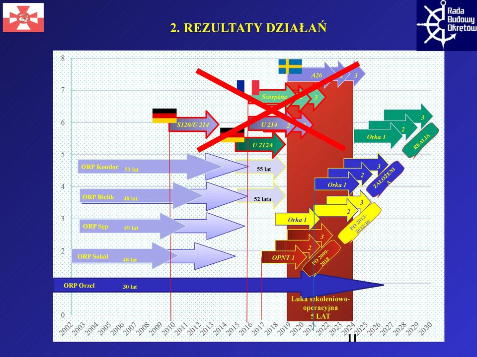 lata 49 lat Orka 1 3 Orka 1 2 2 3 PO 2013-2022/30 3 ZAŁOŻENI A ORP Sokół