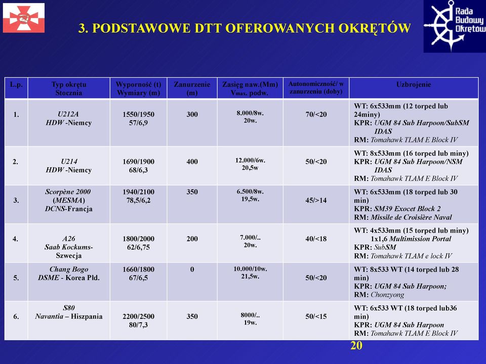 Wyporność (t) Wymiary (m) 1550/1950 57/6,9 1690/1900 68/6,3 1940/2100 78,5/6,2 1800/2000 62/6,75 1660/1800 67/6,5 S80 Navantia Hiszpania 2200/2500 80/7,3 Zanurzenie (m) Zasięg naw.(mm) Vmax. podw.