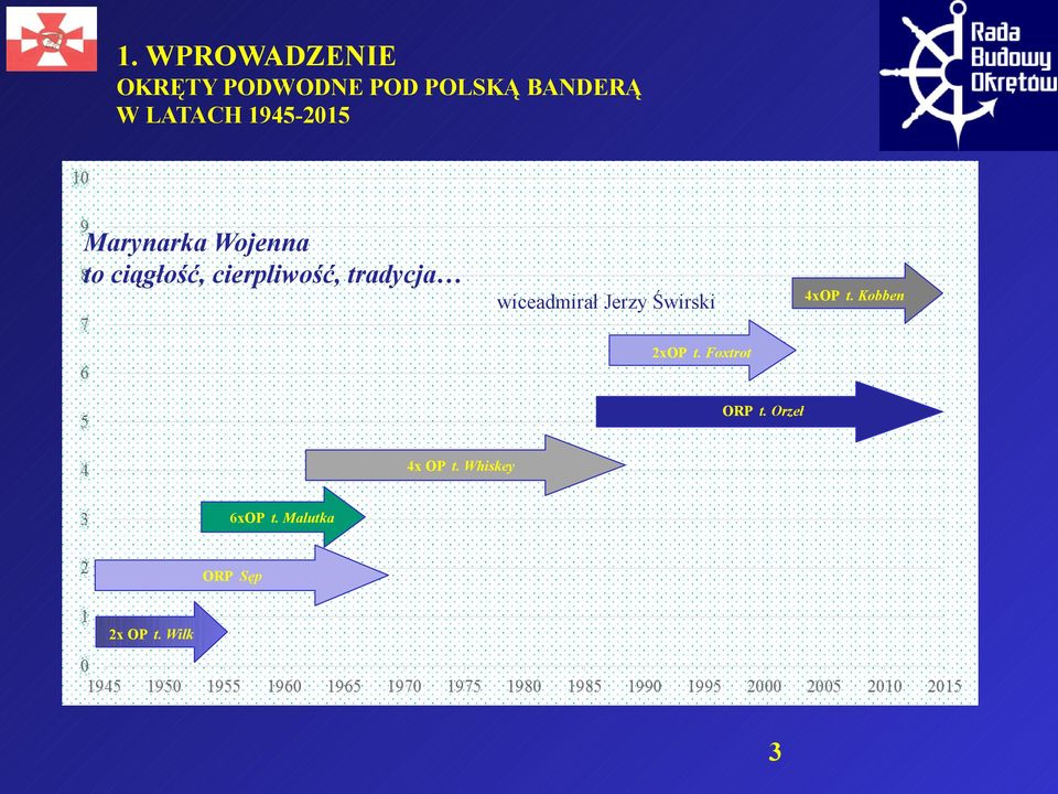wiceadmirał Jerzy Świrski 4xOP t. Kobben 2xOP t. Foxtrot ORP t.