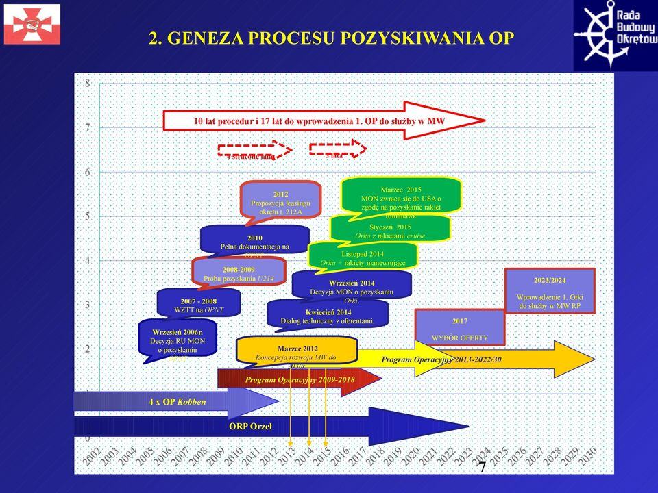 Marzec 2012 Koncepcja rozwoju MW do 2030r. Wrzesień 2014 Decyzja MON o pozyskaniu Orki.