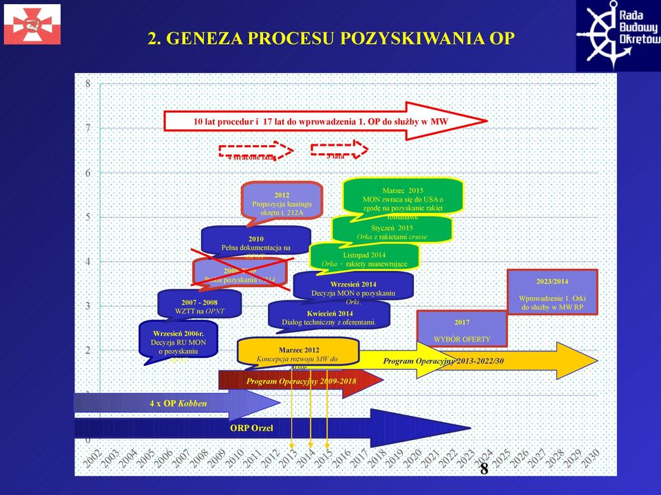 Marzec 2012 Koncepcja rozwoju MW do 2030r. Wrzesień 2014 Decyzja MON o pozyskaniu Orki.