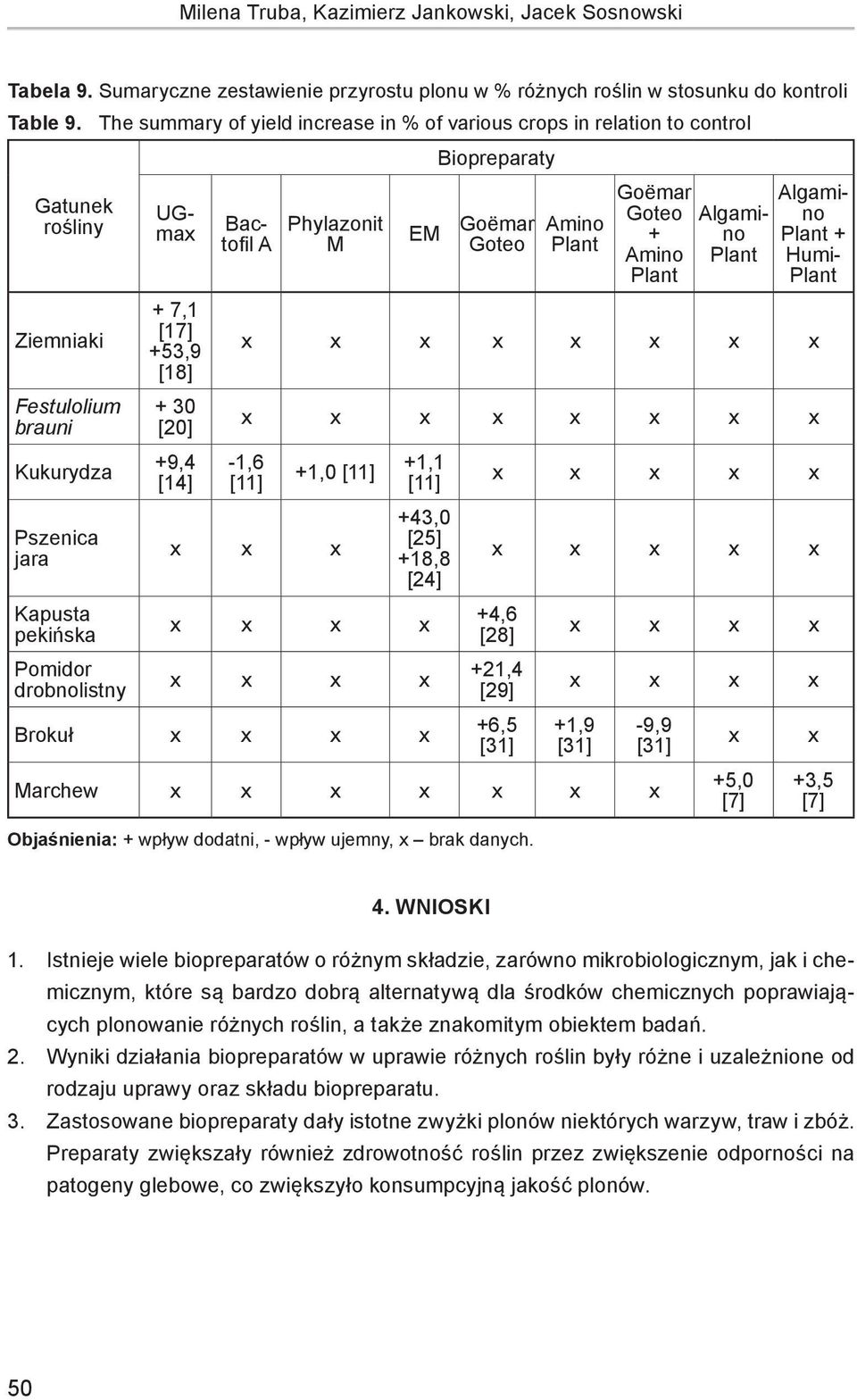 [18] + 30 [20] +9,4 [14] UGmax Bactofil A Phylazonit M EM Biopreparaty Goëmar Goteo Amino Plant Goëmar Goteo + Amino Plant Algamino Plant Algamino Plant + Humi- Plant x x x x x x x x x x x x x x x x