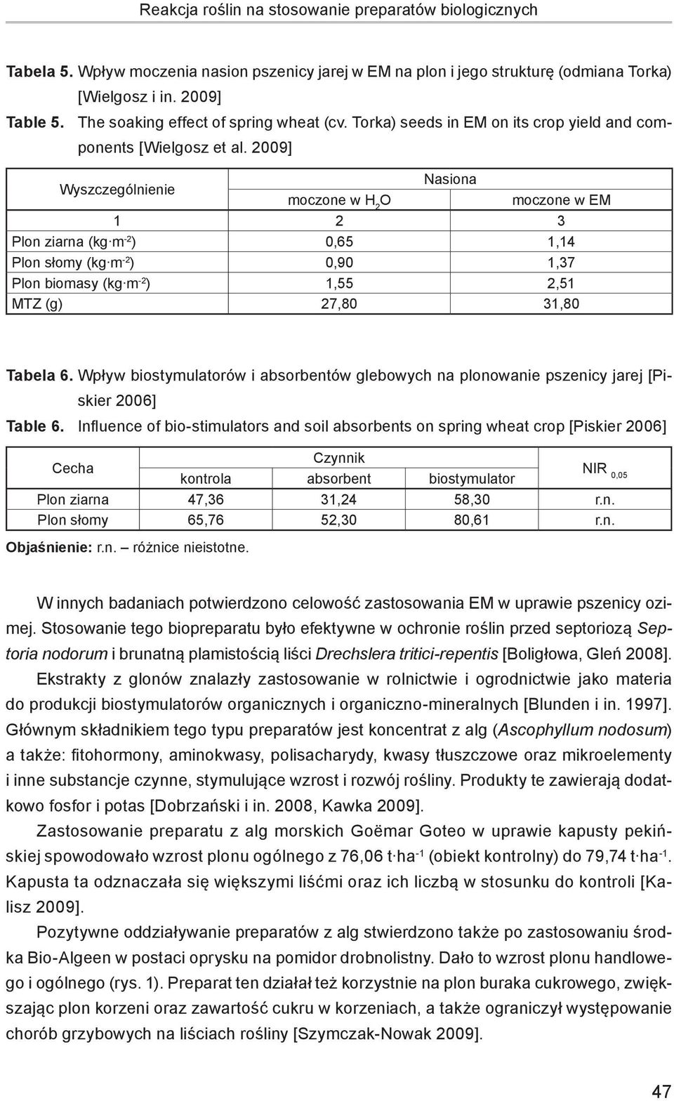 2009] Wyszczególnienie moczone w H 2 O Nasiona moczone w EM 1 2 3 Plon ziarna (kg m -2 ) 0,65 1,14 Plon słomy (kg m -2 ) 0,90 1,37 Plon biomasy (kg m -2 ) 1,55 2,51 MTZ (g) 27,80 31,80 Tabela 6.