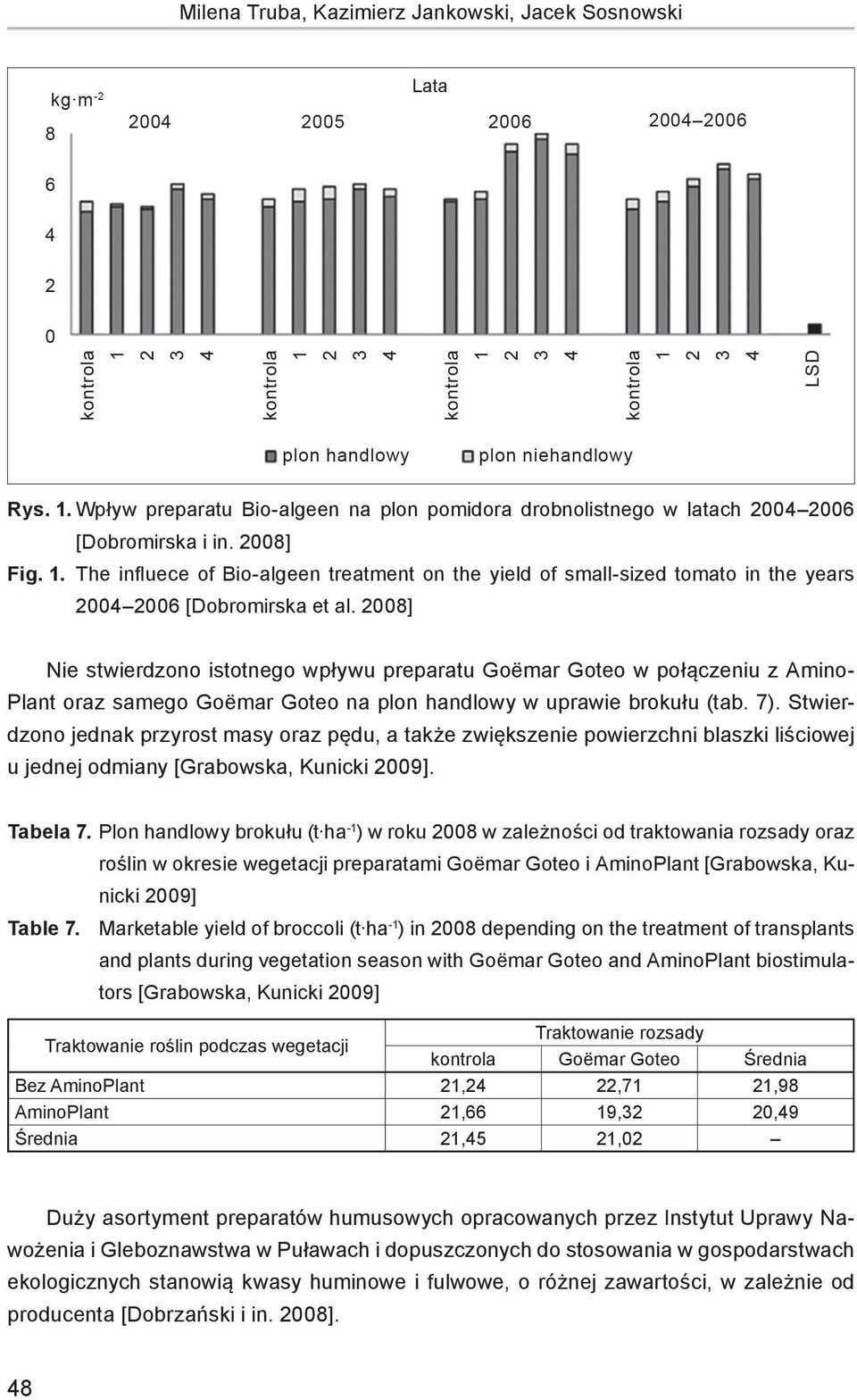 Stwierdzono jednak przyrost masy oraz pędu, a także zwiększenie powierzchni blaszki liściowej u jednej odmiany [Grabowska, Kunicki 2009]. Tabela 7.