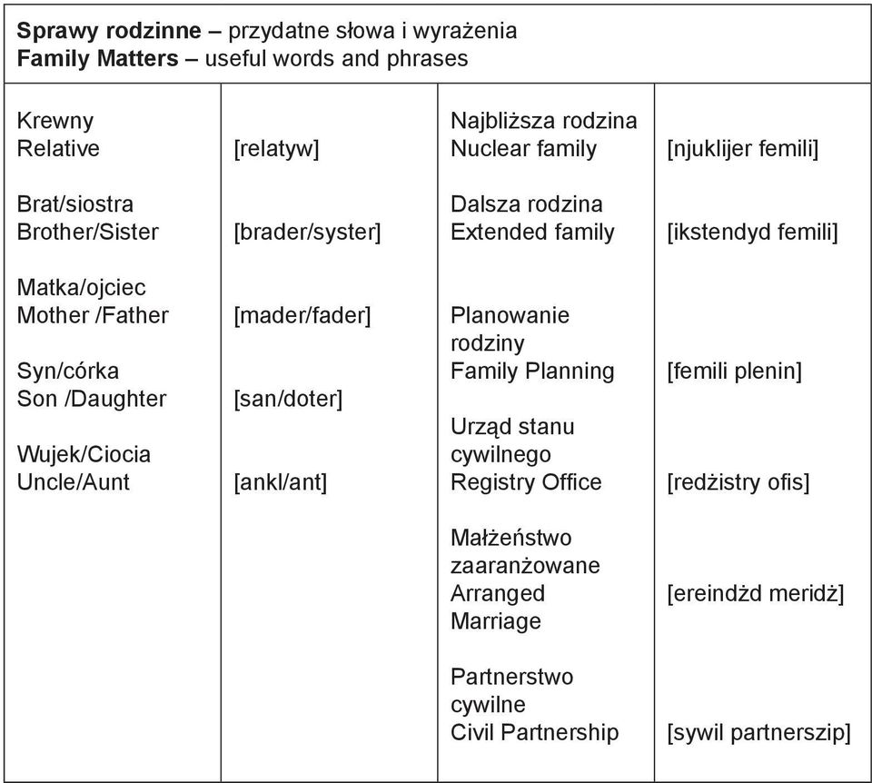 Syn/córka Son /Daughter Wujek/Ciocia Uncle/Aunt [mader/fader] [san/doter] [ankl/ant] Planowanie rodziny Family Planning Urząd stanu cywilnego