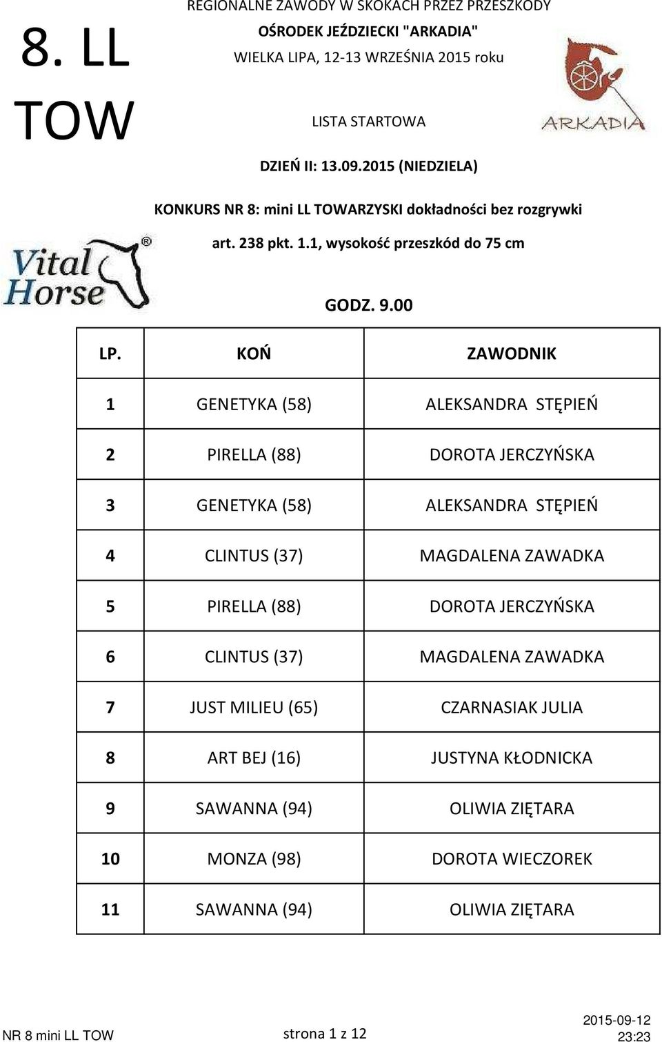 KOŃ ZAWODNIK 1 GENEYKA (58) ALEKSANDRA SĘPIEŃ 2 PIRELLA (88) DOROA JERCZYŃSKA 3 GENEYKA (58) ALEKSANDRA SĘPIEŃ 4 CLINUS (37) MAGDALENA ZAWADKA 5