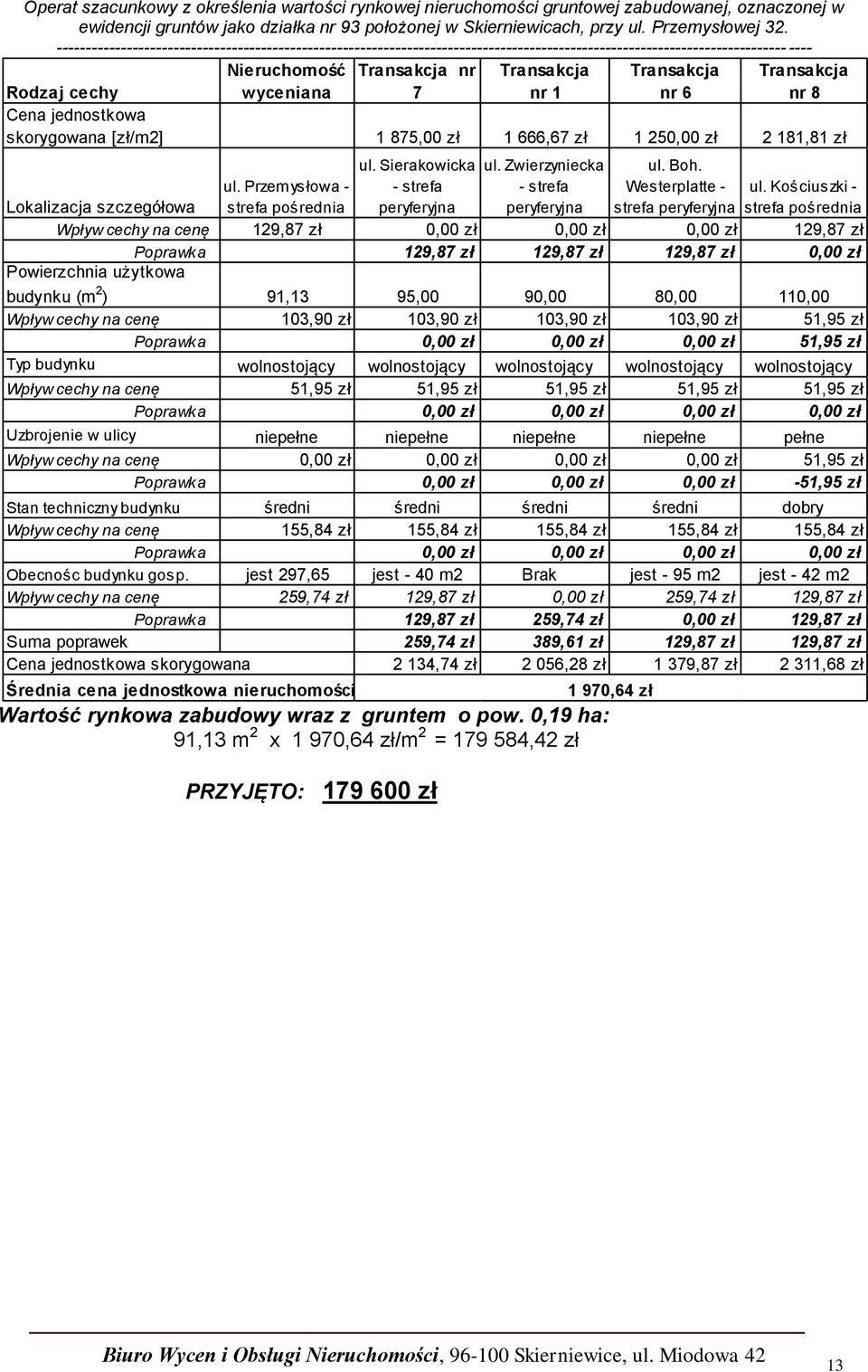 Kościuszki - strefa pośrednia Lokalizacja szczegółowa Wpływ cechy na cenę 129,87 zł 0,00 zł 0,00 zł 0,00 zł 129,87 zł Poprawka 129,87 zł 129,87 zł 129,87 zł 0,00 zł Powierzchnia użytkowa budynku (m 2