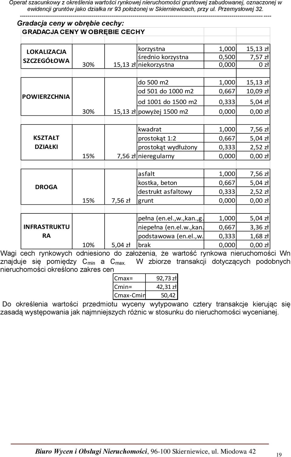 0,667 5,04 zł prostokąt wydłużony 0,333 2,52 zł nieregularny 0,000 0,00 zł DROGA 15% 7,56 zł asfalt 1,000 7,56 zł kostka, beton 0,667 5,04 zł destrukt asfaltowy 0,333 2,52 zł grunt 0,000 0,00 zł