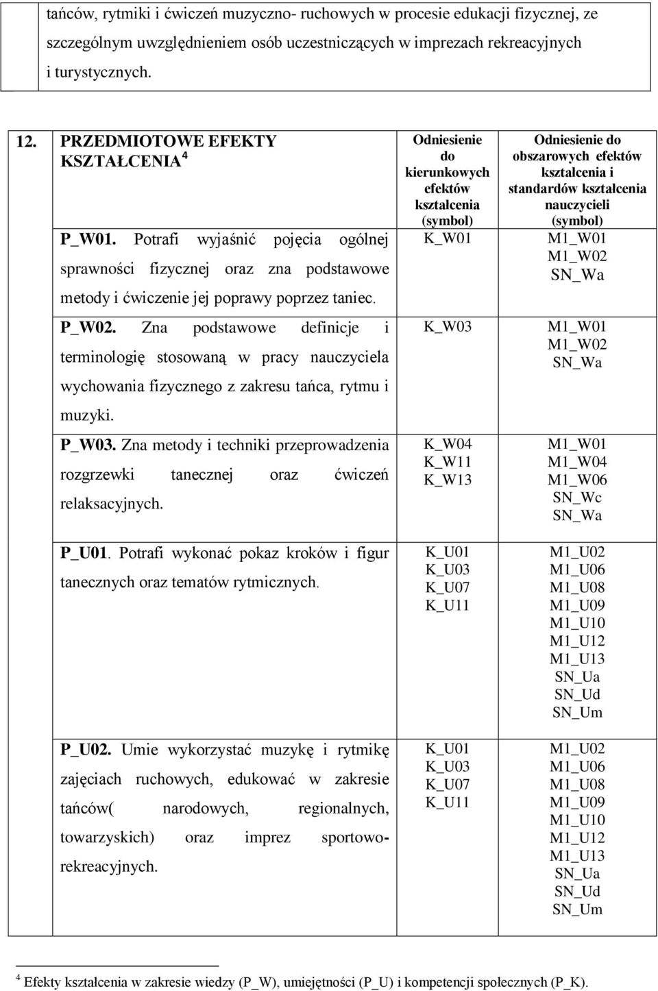 Zna podstawowe definicje i terminologię stosowaną w pracy nauczyciela wychowania fizycznego z zakresu tańca, rytmu i muzyki. P_W03.