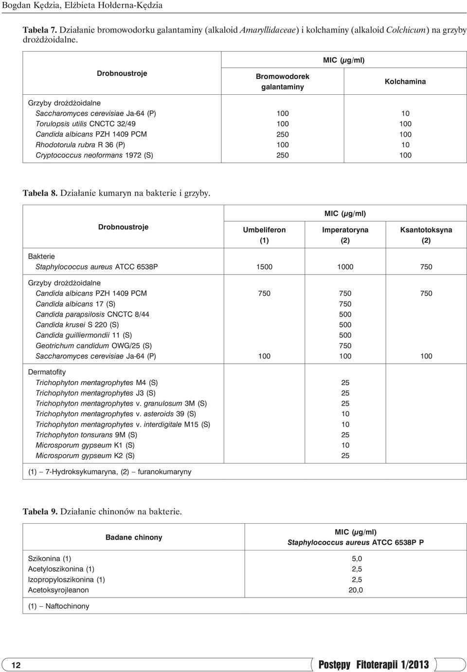 Umbeliferon (1) Imperatoryna (2) Ksantotoksyna (2) Bakterie 1 0 Candida albicans 17 (S) Candida parapsilosis CNCTC 8/44 Candida krusei S 220 (S) Candida guilliermondii 11 (S) Geotrichum candidum OWG/