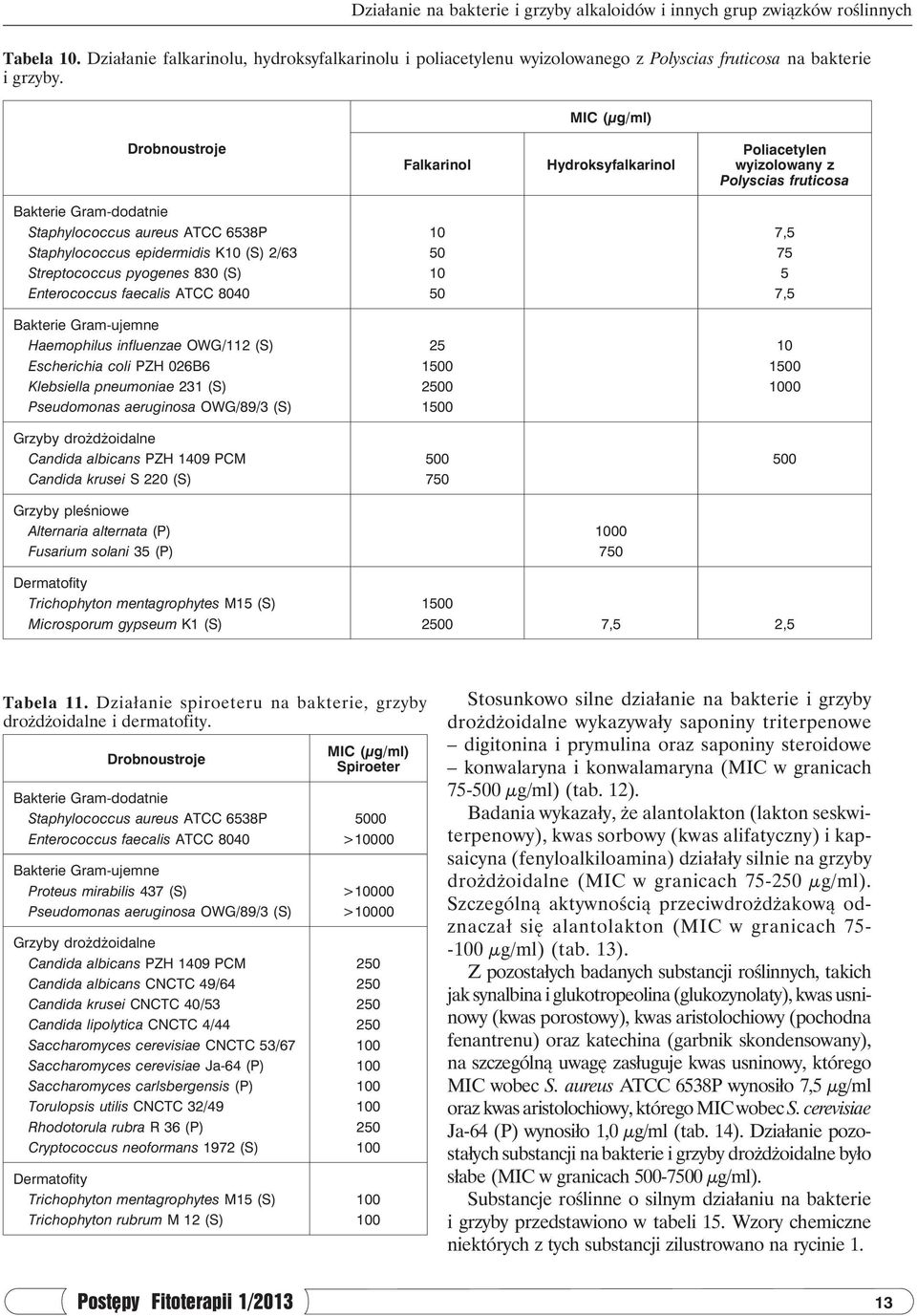 8040 50 50 7,5 5 7,5 Bakterie Gram-ujemne Haemophilus influenzae OWG/112 (S) Escherichia coli PZH 026B6 Klebsiella pneumoniae 231 (S) Pseudomonas aeruginosa OWG/89/3 (S) 1 0 1 1 0 Candida krusei S
