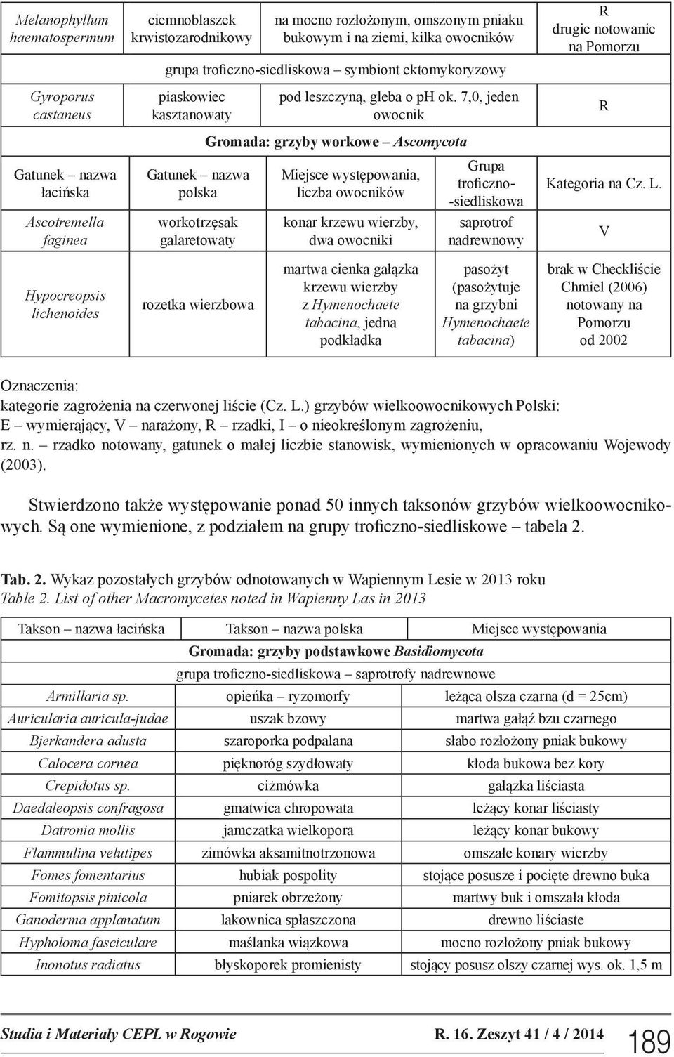 7,0, jeden owocnik R Gromada: grzyby workowe Ascomycota Gatunek nazwa łacińska Gatunek nazwa polska Miejsce występowania, liczba owocników Grupa troficzno- -siedliskowa Kategoria na Cz. L.