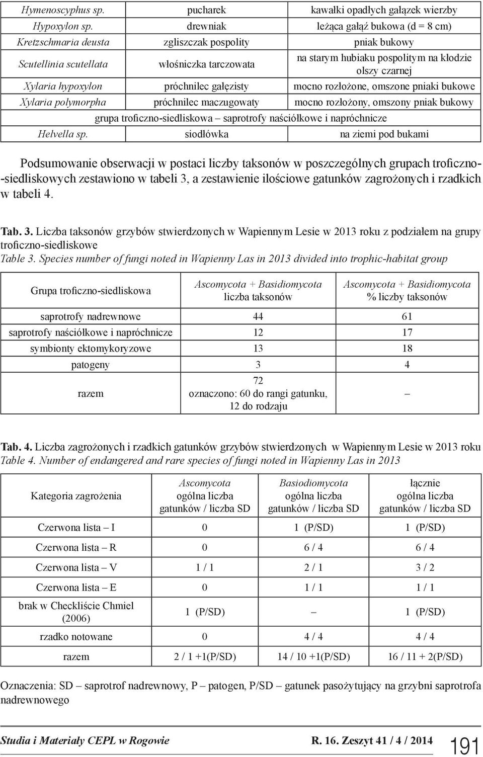 Xylaria hypoxylon próchnilec gałęzisty mocno rozłożone, omszone pniaki bukowe Xylaria polymorpha próchnilec maczugowaty mocno rozłożony, omszony pniak bukowy grupa troficzno-siedliskowa saprotrofy