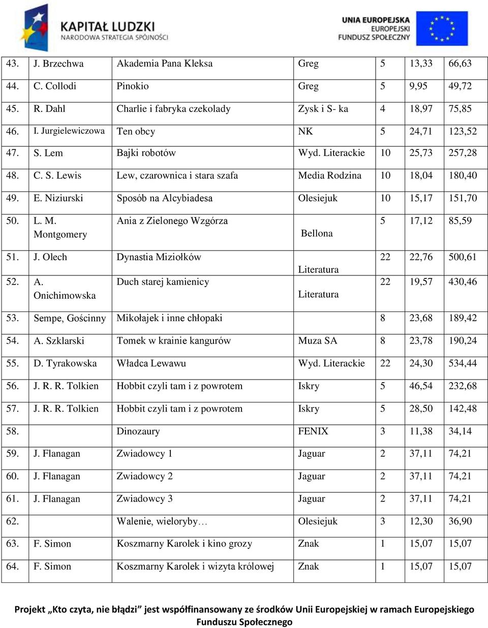 Niziurski Sposób na Alcybiadesa Olesiejuk 10 15,17 151,70 50. L. M. Montgomery Ania z Zielonego Wzgórza Bellona 5 17,12 85,59 51. J. Olech Dynastia Miziołków 52. A. Onichimowska Duch starej kamienicy Literatura Literatura 22 22,76 500,61 22 19,57 430,46 53.