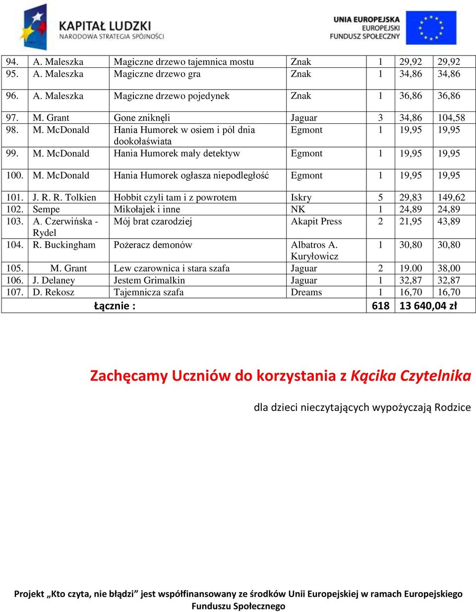 J. R. R. Tolkien Hobbit czyli tam i z powrotem Iskry 5 29,83 149,62 102. Sempe Mikołajek i inne NK 1 24,89 24,89 103. A. Czerwińska - Mój brat czarodziej Akapit Press 2 21,95 43,89 Rydel 104. R. Buckingham Pożeracz demonów Albatros A.