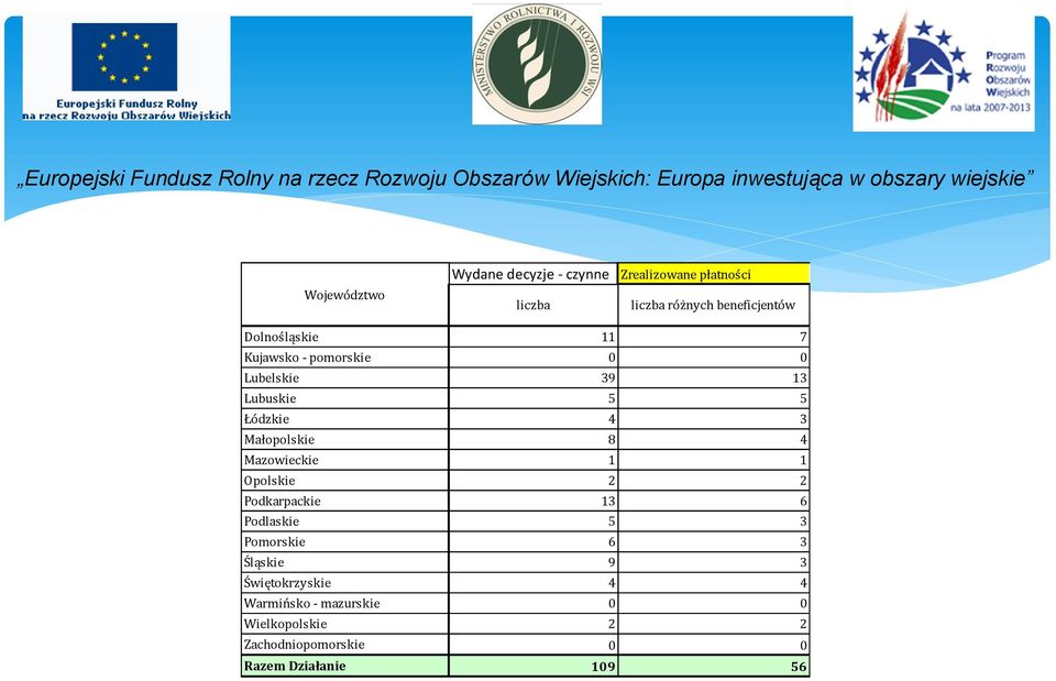 Podkarpackie Podlaskie Pomorskie Śląskie Świętokrzyskie Warmińsko - mazurskie Wielkopolskie