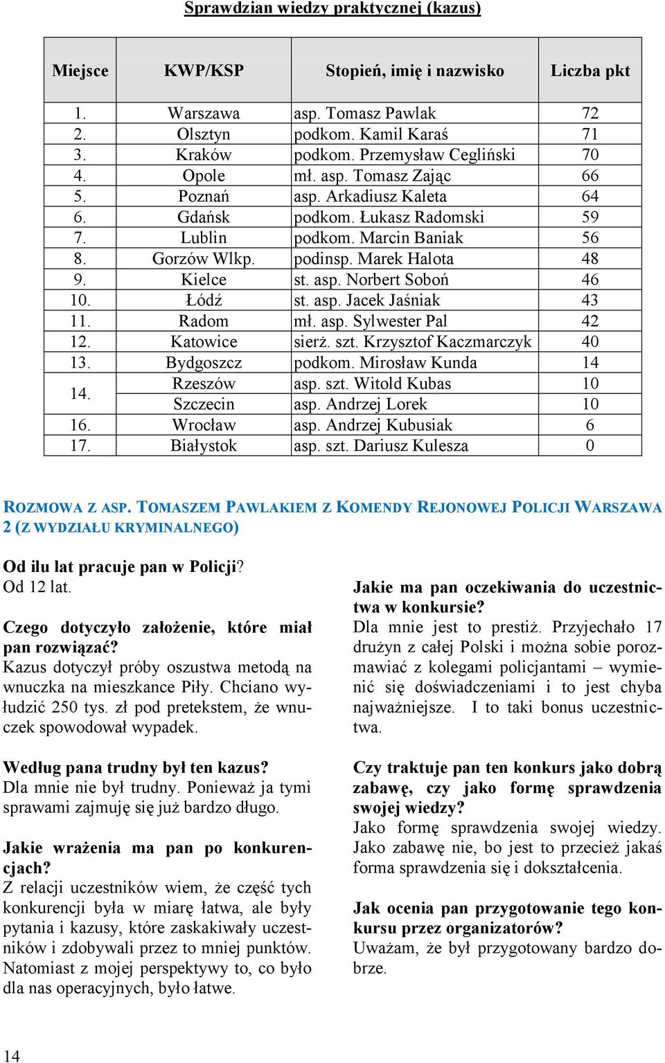 Marek Halota 48 9. Kielce st. asp. Norbert Soboń 46 10. Łódź st. asp. Jacek Jaśniak 43 11. Radom mł. asp. Sylwester Pal 42 12. Katowice sierż. szt. Krzysztof Kaczmarczyk 40 13. Bydgoszcz podkom.