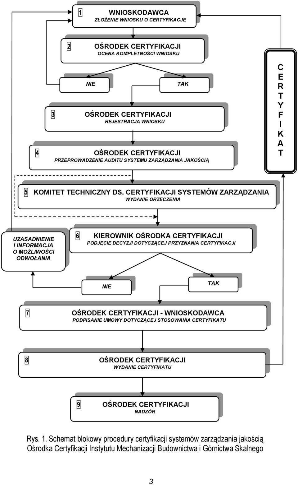 CERTYFIKACJI SYSTEMÓW ZARZĄDZANIA WYDANIE ORZECZENIA UZASADNIENIE I INFORMACJA O MOŻLIWOŚCI ODWOŁANIA 6 KIEROWNIK OŚRODKA CERTYFIKACJI PODJĘCIE DECYZJI DOTYCZĄCEJ PRZYZNANIA CERTYFIKACJI NIE TAK