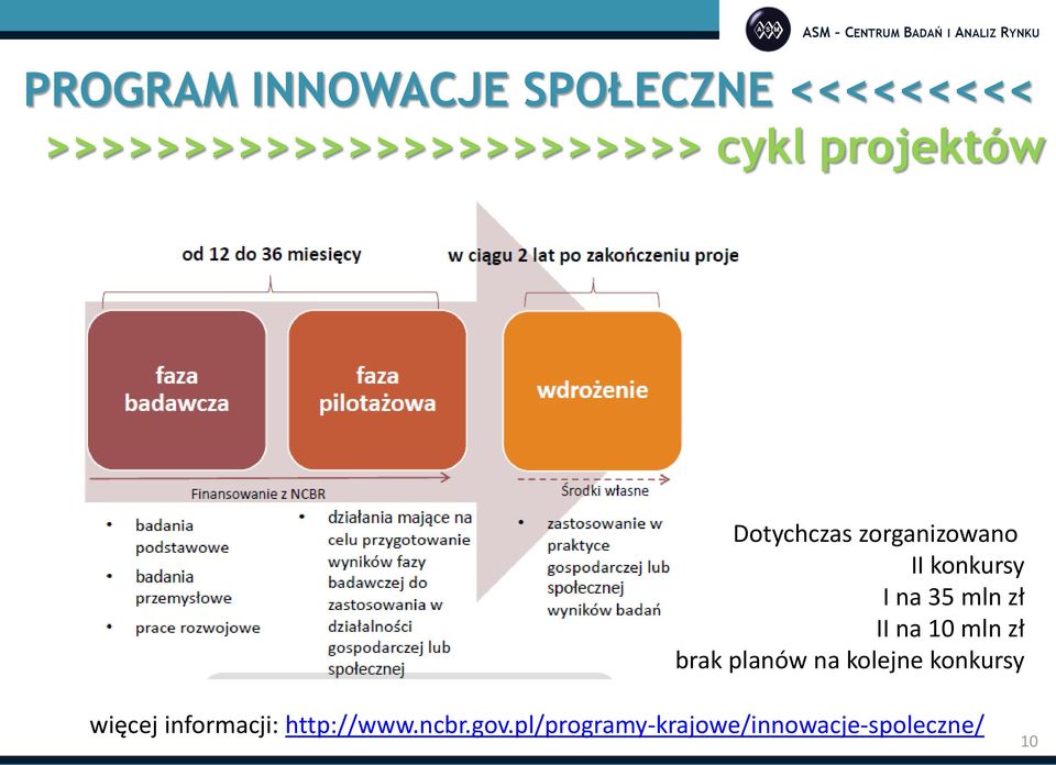 zł II na 10 mln zł brak planów na kolejne konkursy więcej