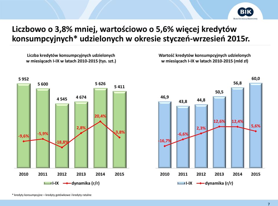 ) Wartość kredytów konsumpcyjnych udzielonych w miesiącach I-IX w latach 2010-2015 (mld zł) 7 000,0 70,00 6 000,0 5 000,0 5 952 5 600 4 545 4 674 5 626 5 411 90,0% 70,0% 50,0% 60,00 50,00 46,9 43,8