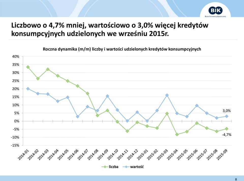 40% Roczna dynamika (m/m) liczby i wartości udzielonych