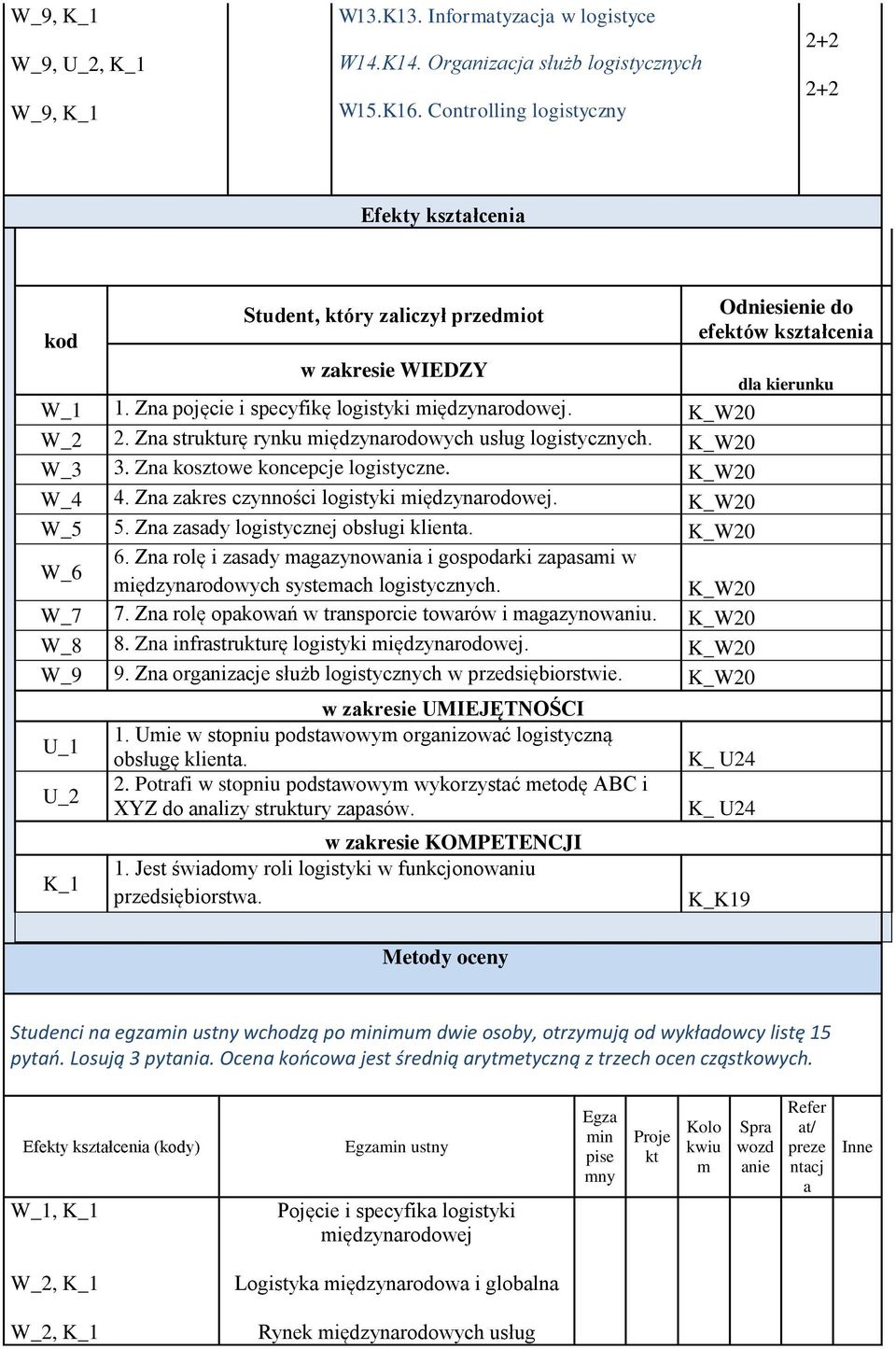 K_W20 W_2 2. Zna strukturę rynku międzynarodowych usług logistycznych. K_W20 W_3 3. Zna kosztowe koncepcje logistyczne. K_W20 W_4 4. Zna zakres czynności logistyki. K_W20 W_5 5.