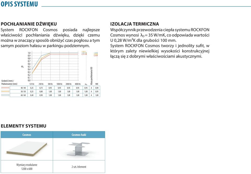 Grubość (mm) / Podwieszenie (mm) 1,00/A 1,0 1,00/A 1,00 0,95/A 0,95 0,9 0,90 0,8 0,7 0,6 αp 0,5 0,4 0,3 0,2 0,1 0,0 125 Hz 250 Hz 500 Hz 1000 Hz 2000 Hz 4000 Hz αw NRC 40 / 40 0,25 0,75 0,95 0,95