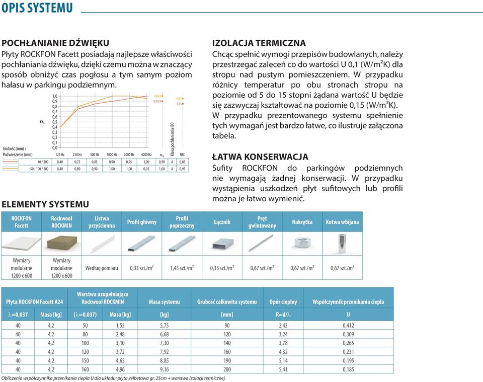 Grubość (mm) / Podwieszenie (mm) αp 1,0 0,9 0,8 0,7 0,6 0,5 0,4 0,3 0,2 0,1 0,0 1,00/A 0,90/A 125 Hz 250 Hz 500 Hz 1000 Hz 2000 Hz 4000 Hz αw NRC 40 / 200 0,40 0,75 0,85 0,90 0,95 1,00 0,90 A 0,85