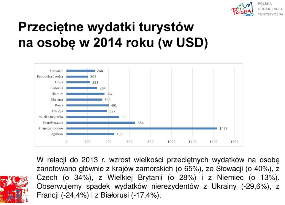 65%), ze Słowacji (o 40%), z Czech (o 34%), z Wielkiej Brytanii (o 28%) i z Niemiec (o 13%).