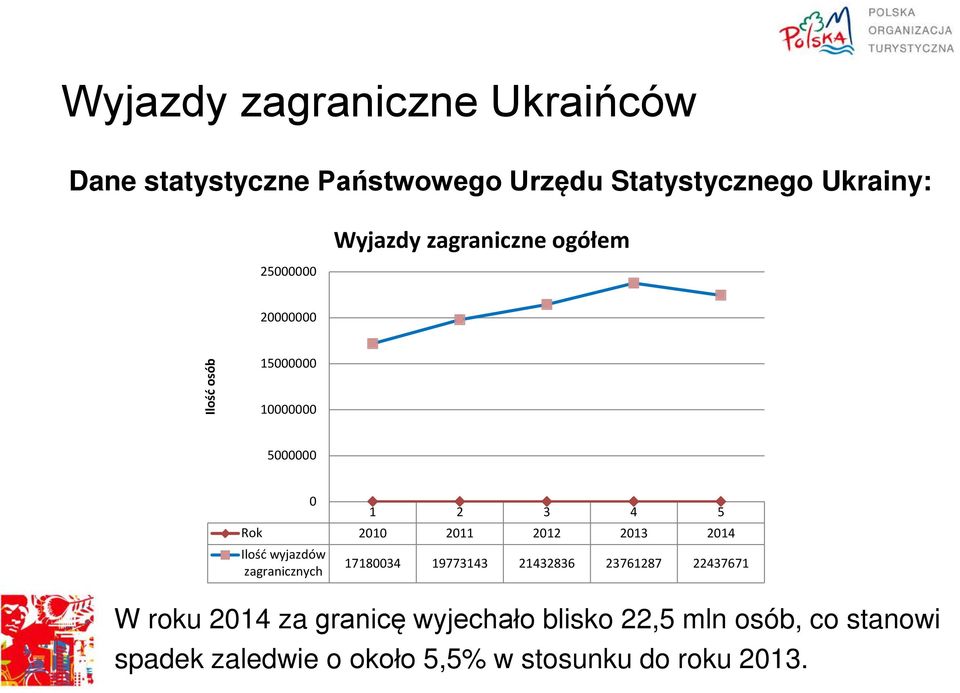 2012 2013 2014 Ilość wyjazdów zagranicznych 17180034 19773143 21432836 23761287 22437671 W roku 2014