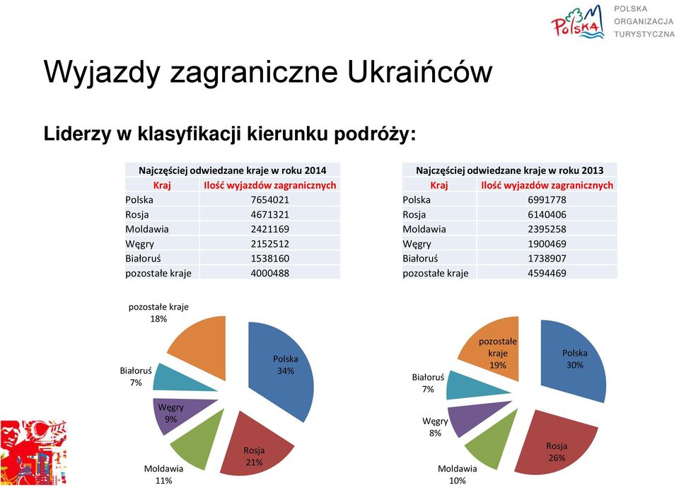 kraje w roku 2013 Kraj Ilość wyjazdów zagranicznych Polska 6991778 Rosja 6140406 Moldawia 2395258 Węgry 1900469 Białoruś 1738907 pozostałe