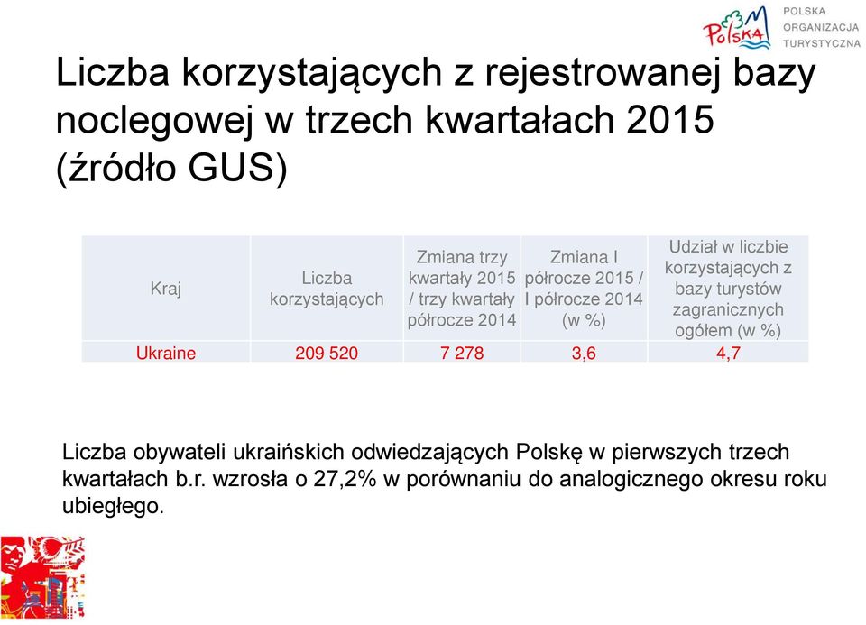 korzystających z bazy turystów zagranicznych ogółem (w %) Ukraine 209 520 7 278 3,6 4,7 Liczba obywateli ukraińskich