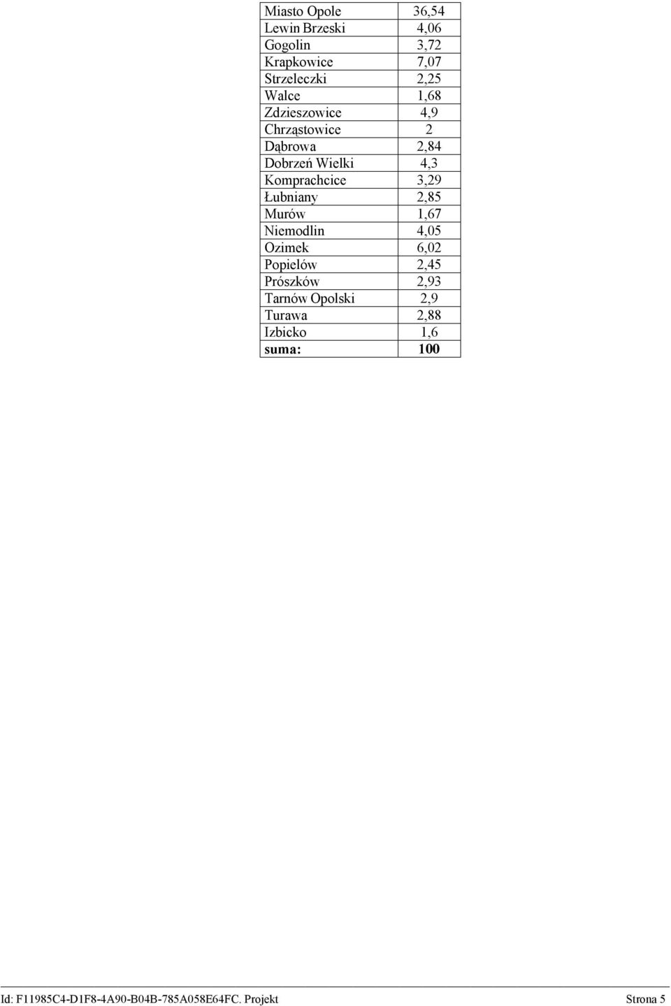 Komprachcice 3,29 Łubniany 2,85 Murów 1,67 Niemodlin 4,05 Ozimek 6,02 Popielów