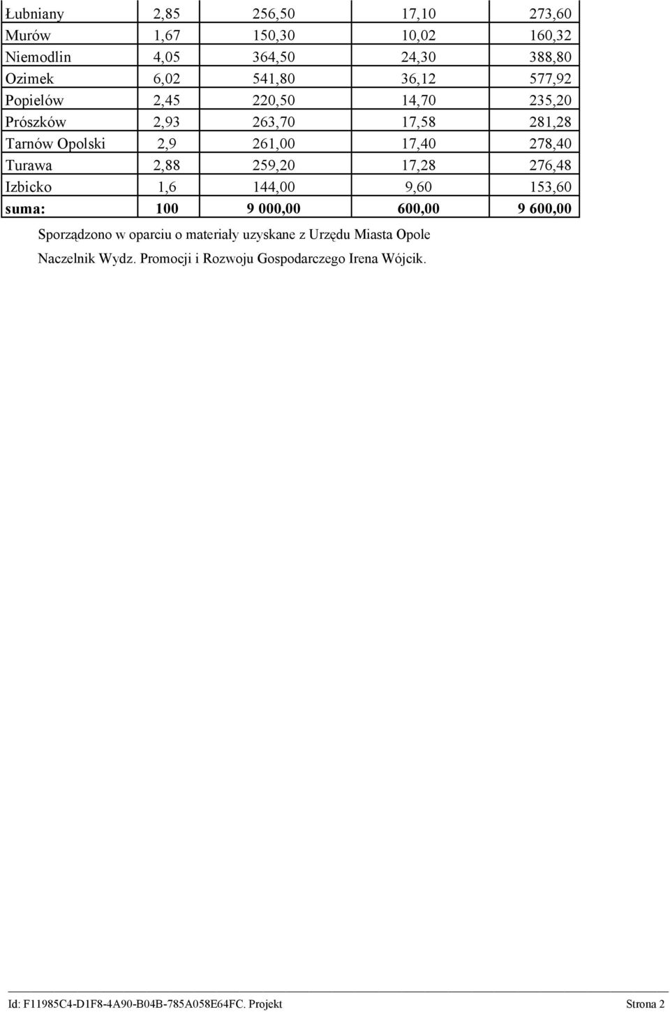 278,40 Turawa 2,88 259,20 17,28 276,48 Izbicko 1,6 144,00 9,60 153,60 suma: 100 9 000,00 600,00 9 600,00 Sporządzono w
