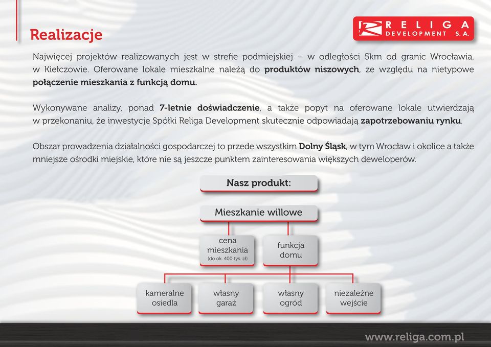 Wykonywane analizy, ponad 7-letnie doświadczenie, a także popyt na oferowane lokale utwierdzają w przekonaniu, że inwestycje Spółki Religa Development skutecznie odpowiadają zapotrzebowaniu rynku.