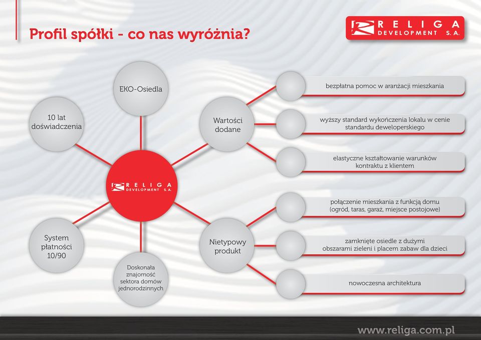 cenie standardu deweloperskiego elastyczne kształtowanie warunków kontraktu z klientem połączenie mieszkania z funkcją domu
