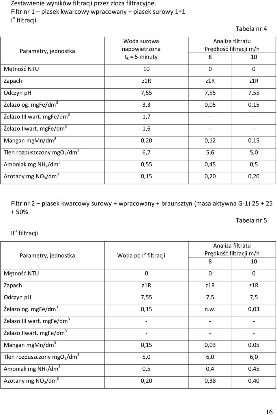 NTU 10 0 0 Zapach z1r z1r z1r Odczyn ph 7,55 7,55 7,55 Żelazo og. mgfe/dm 3 3,3 0,05 0,15 Żelazo III wart. mgfe/dm 3 1,7 - - Żelazo IIwart.